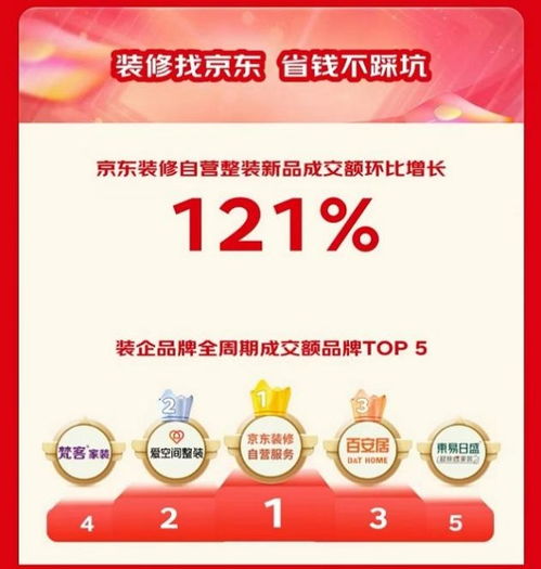 京东11.11房产“省心购”引爆消费新浪潮 成交额暴增5倍，购新补贴与半价资格掀抢购热